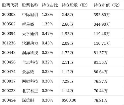 创业板人工智能ETF富国（159246）涨幅0.27%，成交额达4078.27万元