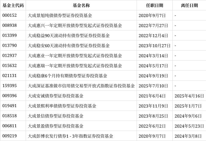 大成基金宣布方锐加盟，担任大成月添利中短债基金经理